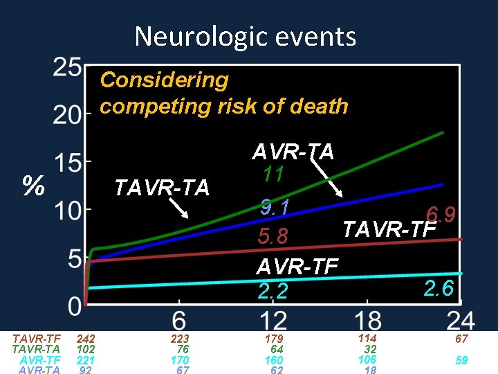 Neurologic events Considering competing risk of death % TAVR-TF TAVR-TA 242 102 221 223