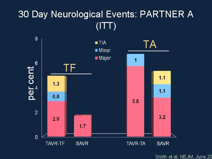 30 Day Neurological Events: PARTNER A (ITT) per cent TA TF Smith et al,