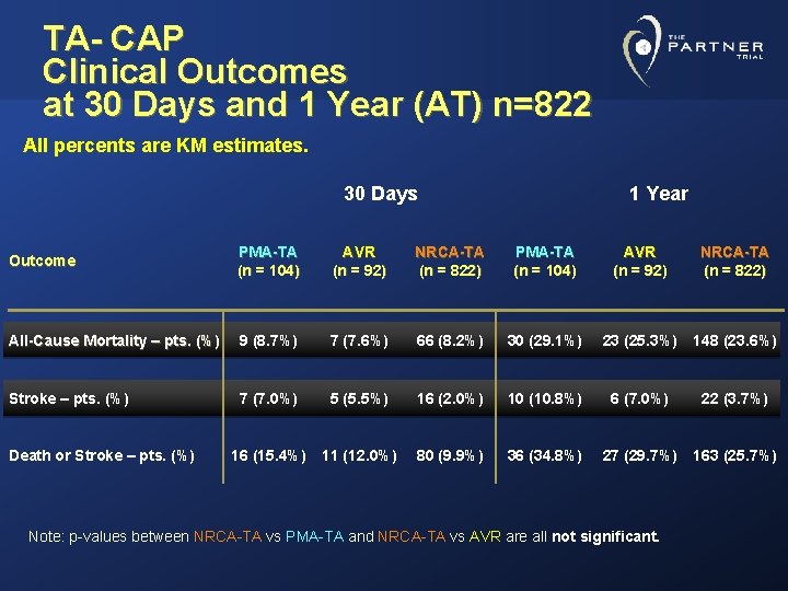 TA- CAP Clinical Outcomes at 30 Days and 1 Year (AT) n=822 All percents