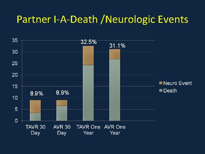 Partner I-A-Death /Neurologic Events 32. 5% 8. 9% 31. 1% 