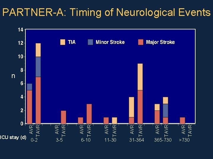 PARTNER-A: Timing of Neurological Events 6 -10 11 -30 31 -364 365 -730 AVR