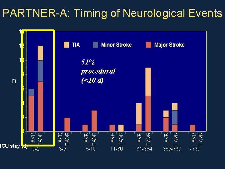 PARTNER-A: Timing of Neurological Events 6 -10 11 -30 31 -364 365 -730 AVR