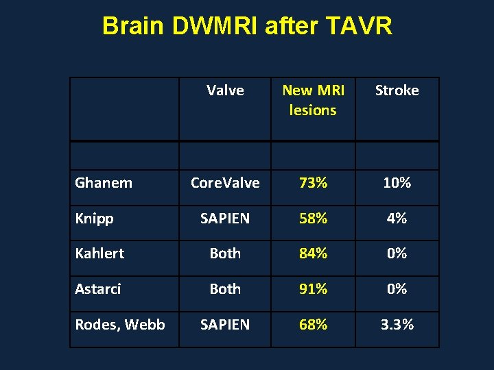 Brain DWMRI after TAVR Valve New MRI lesions Stroke Core. Valve 73% 10% SAPIEN
