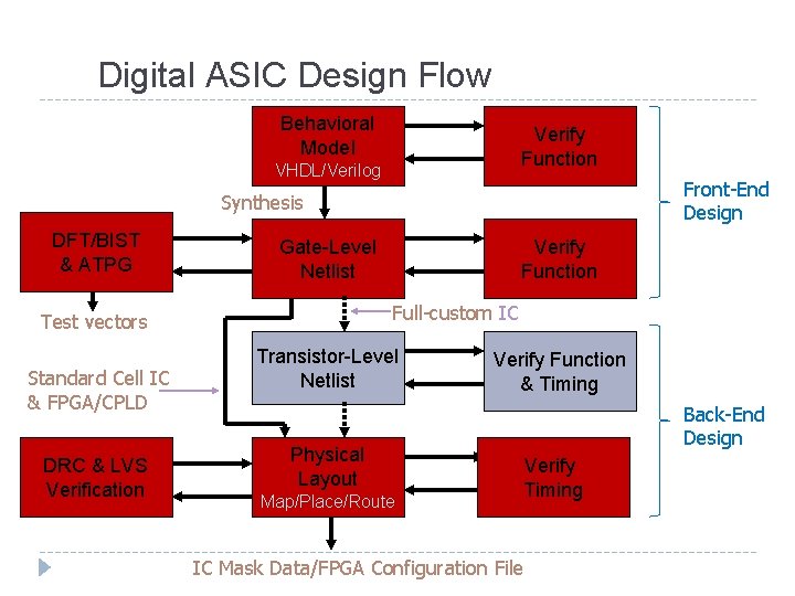 Digital ASIC Design Flow Behavioral Model Verify Function VHDL/Verilog Front-End Design Synthesis DFT/BIST &