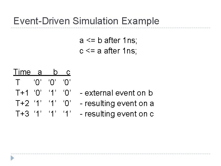 Event-Driven Simulation Example a <= b after 1 ns; c <= a after 1