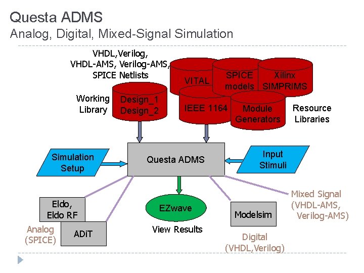 Questa ADMS Analog, Digital, Mixed-Signal Simulation VHDL, Verilog, VHDL-AMS, Verilog-AMS, SPICE Netlists Working Library