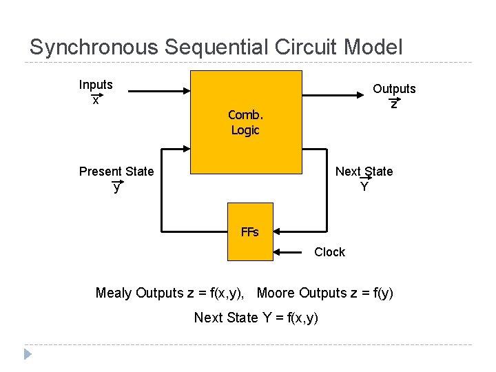 Synchronous Sequential Circuit Model Inputs x Outputs z Comb. Logic Present State y Next