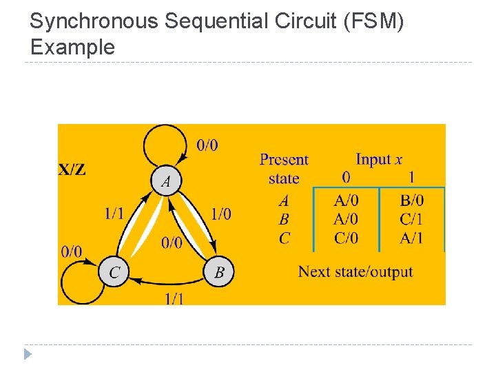 Synchronous Sequential Circuit (FSM) Example 