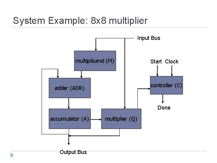 System Example: 8 x 8 multiplier Input Bus multiplicand (M) Start Clock controller (C)