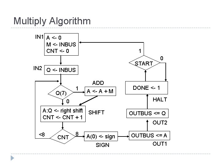 Multiply Algorithm IN 1 A <- 0 M <- INBUS CNT <- 0 1