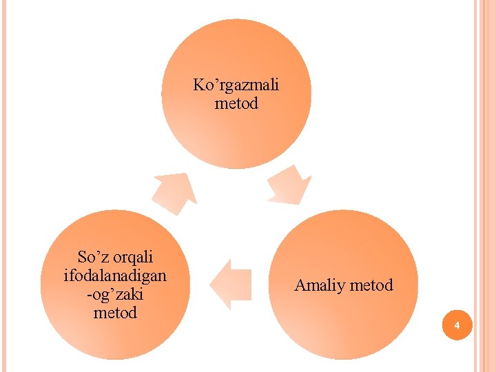 Ko’rgazmali metod So’z orqali ifodalanadigan -og’zaki metod Amaliy metod 4 