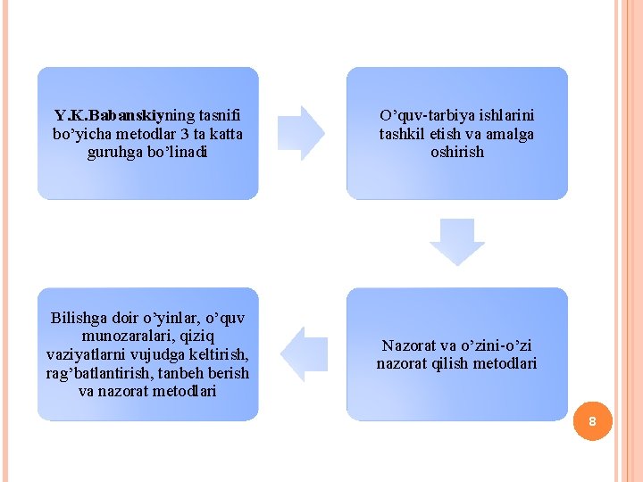 Y. K. Babanskiyning tasnifi bo’yicha metodlar 3 ta katta guruhga bo’linadi O’quv-tarbiya ishlarini tashkil