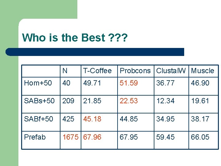 Who is the Best ? ? ? N T-Coffee Probcons Clustal. W Muscle Hom+50