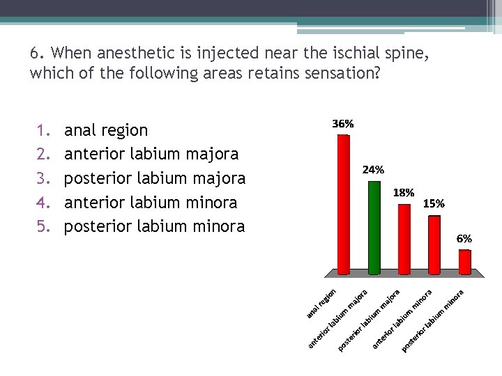 6. When anesthetic is injected near the ischial spine, which of the following areas 6. When anesthetic is injected near the ischial spine, which of the following areas