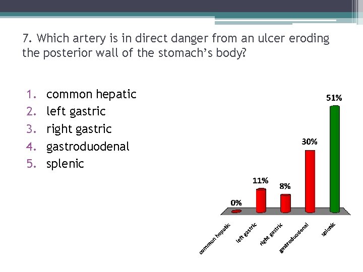 7. Which artery is in direct danger from an ulcer eroding the posterior wall 7. Which artery is in direct danger from an ulcer eroding the posterior wall