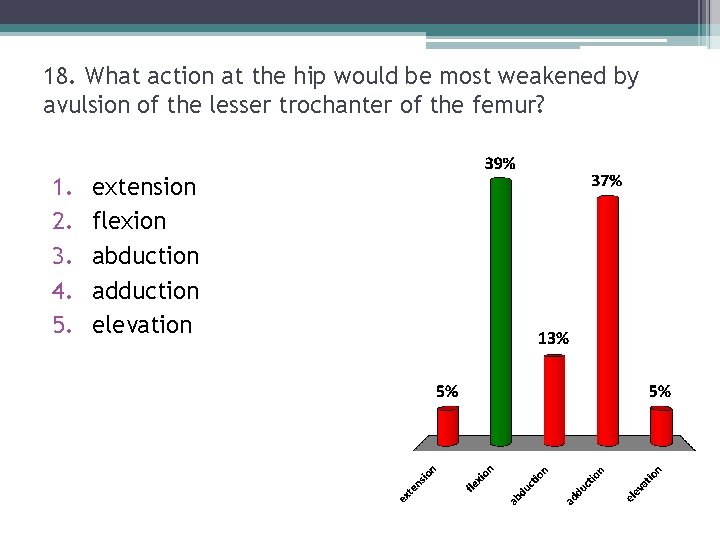 18. What action at the hip would be most weakened by avulsion of the 18. What action at the hip would be most weakened by avulsion of the