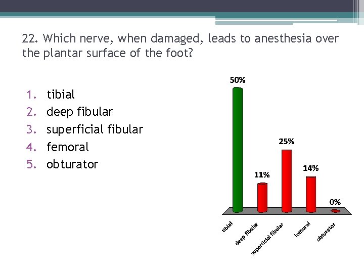 22. Which nerve, when damaged, leads to anesthesia over the plantar surface of the 22. Which nerve, when damaged, leads to anesthesia over the plantar surface of the