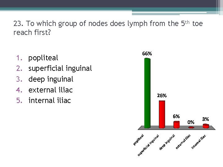 23. To which group of nodes does lymph from the 5 th toe reach 23. To which group of nodes does lymph from the 5 th toe reach