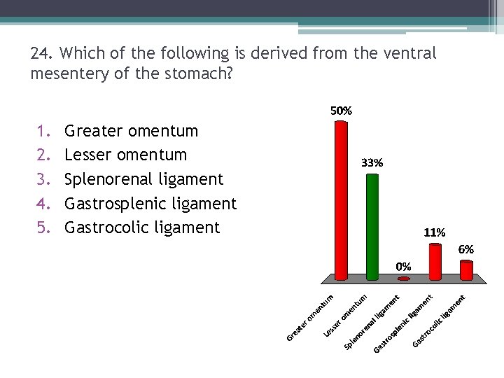24. Which of the following is derived from the ventral mesentery of the stomach? 24. Which of the following is derived from the ventral mesentery of the stomach?