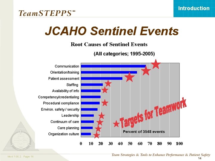 Introduction ™ JCAHO Sentinel Events Mod 1 06. 2 05. 2 Page 14 TEAMSTEPPS