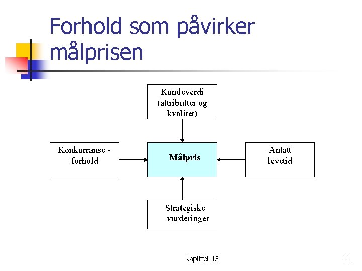 Forhold som påvirker målprisen Kundeverdi (attributter og kvalitet) Konkurranse forhold Målpris Antatt levetid Strategiske