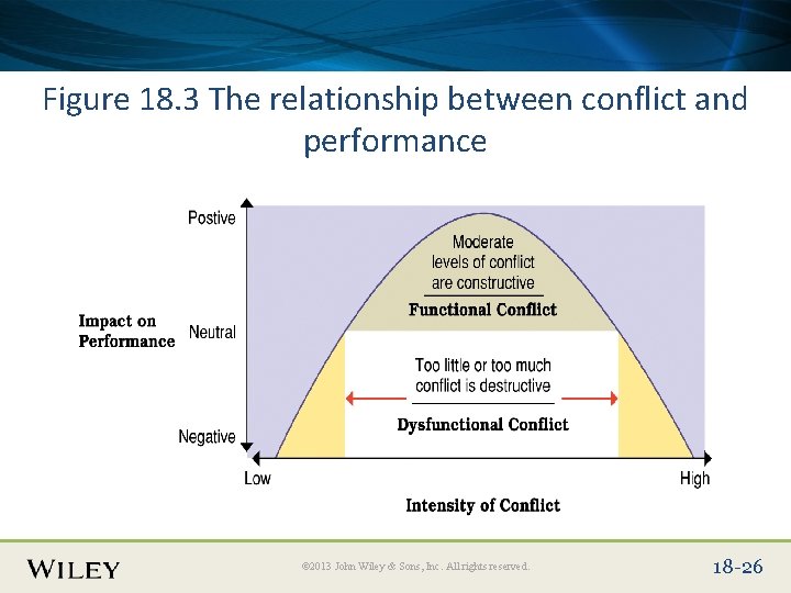Place Slide Title Text Here Figure 18. 3 The relationship between conflict and performance