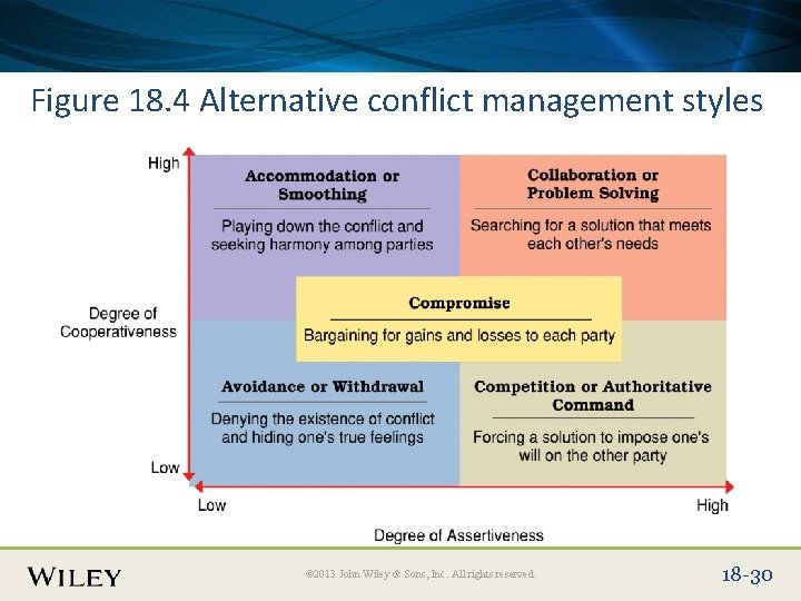 Place Slide Title Text Here Figure 18. 4 Alternative conflict management styles © 2013