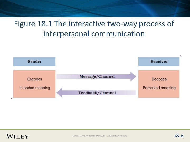 Place Slide Title Text Here Figure 18. 1 The interactive two-way process of interpersonal