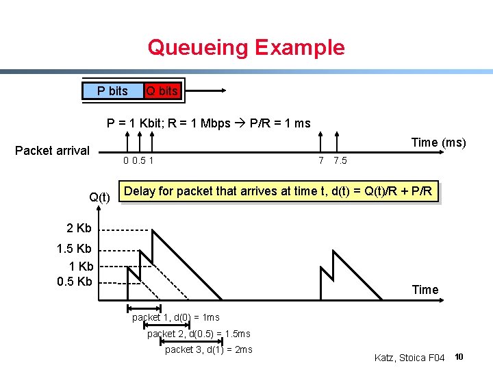 Queueing Example P bits Q bits P = 1 Kbit; R = 1 Mbps