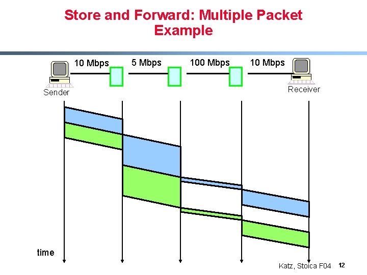 Store and Forward: Multiple Packet Example 10 Mbps Sender 5 Mbps 100 Mbps 10