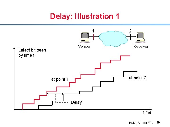 Delay: Illustration 1 1 Sender Latest bit seen by time t 2 Receiver at