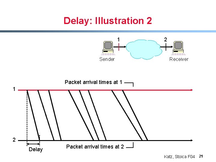 Delay: Illustration 2 1 Sender 2 Receiver Packet arrival times at 1 1 2
