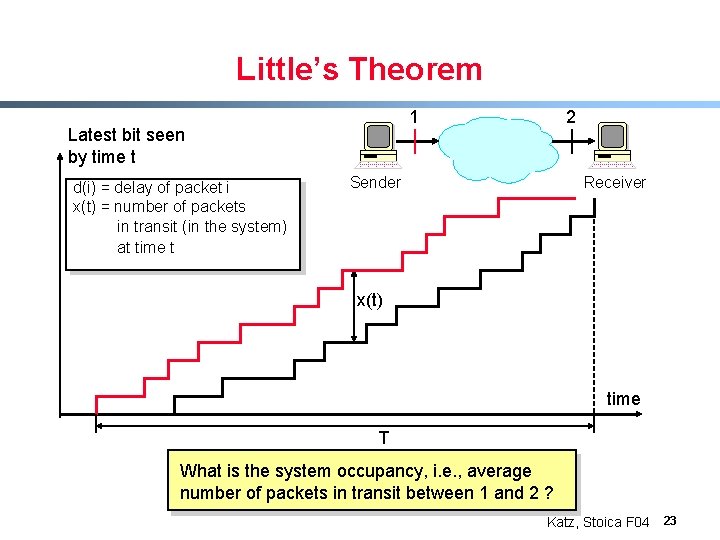 Little’s Theorem 1 Latest bit seen by time t d(i) = delay of packet