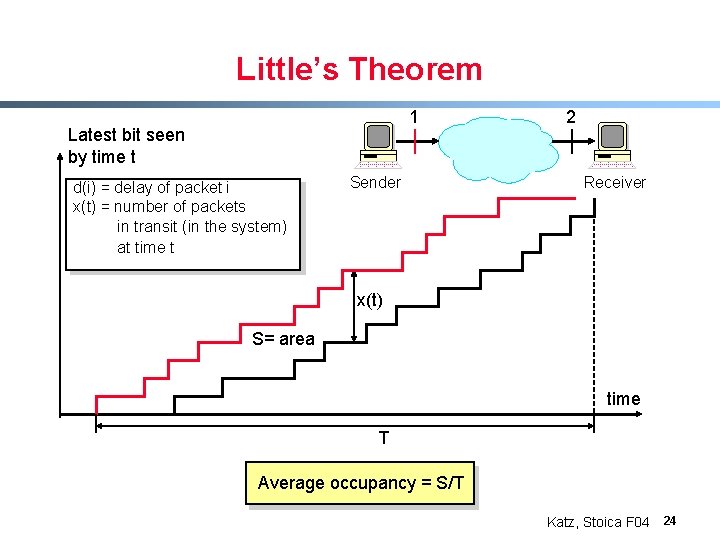 Little’s Theorem 1 Latest bit seen by time t d(i) = delay of packet