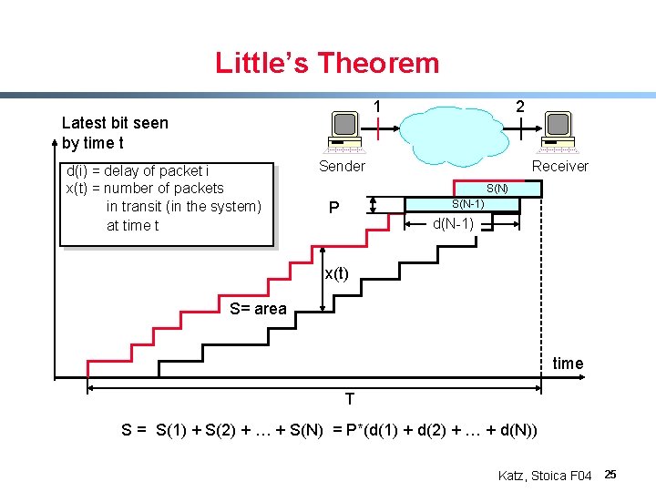 Little’s Theorem 1 Latest bit seen by time t d(i) = delay of packet