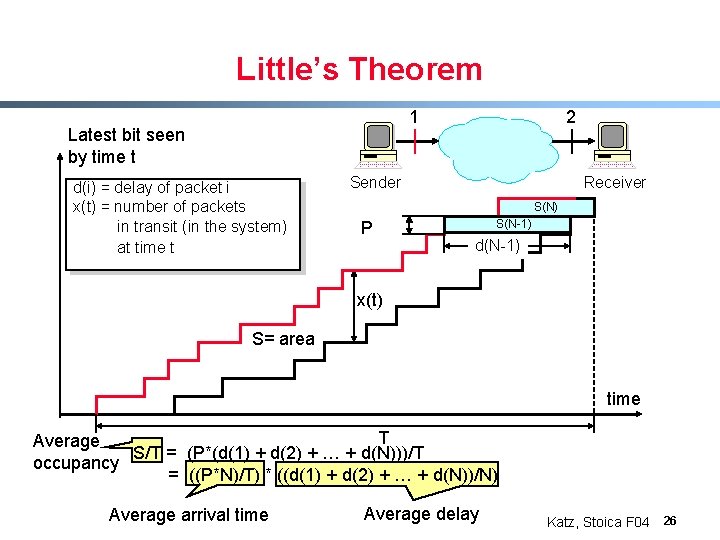 Little’s Theorem 1 Latest bit seen by time t d(i) = delay of packet