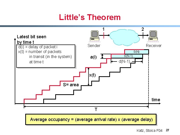 Little’s Theorem 1 Latest bit seen by time t d(i) = delay of packet