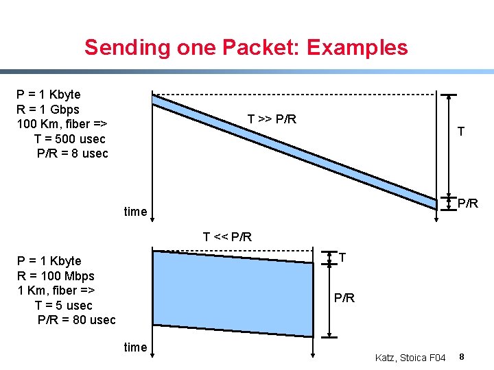 Sending one Packet: Examples P = 1 Kbyte R = 1 Gbps 100 Km,