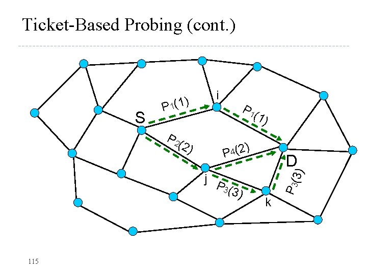 Ticket-Based Probing (cont. ) 2) P 1 ) P 4(2 j P 3(3 )