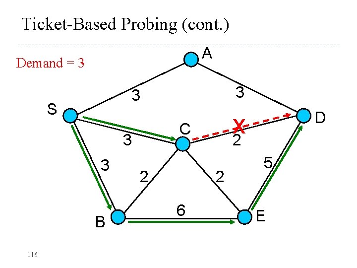 Ticket-Based Probing (cont. ) A Demand = 3 S 3 B 2 2 6