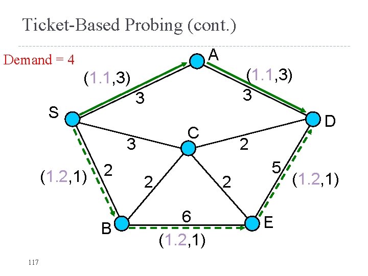Ticket-Based Probing (cont. ) A Demand = 4 (1. 1, 3) 3 S C