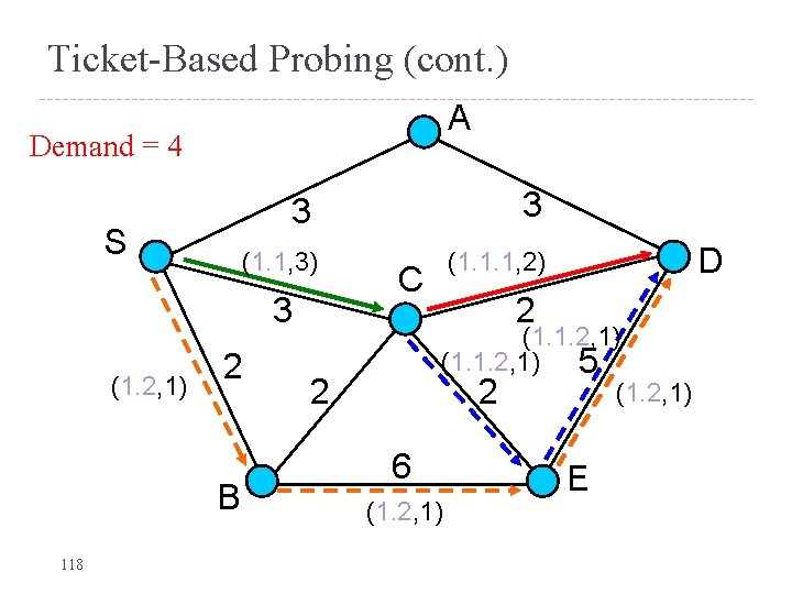 Ticket-Based Probing (cont. ) A Demand = 4 S 3 3 (1. 1, 3)