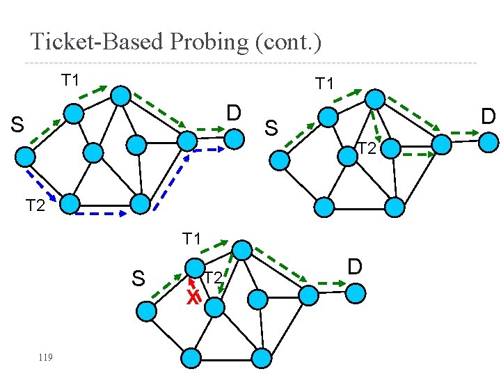 Ticket-Based Probing (cont. ) T 1 D S S D T 2 T 1