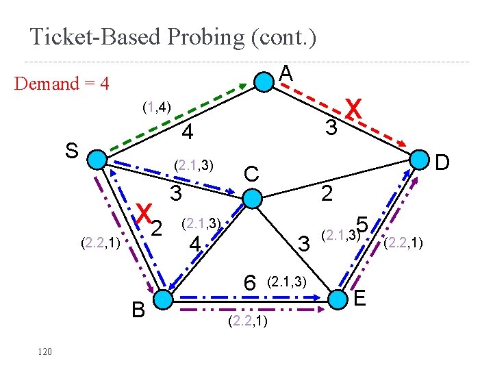 Ticket-Based Probing (cont. ) A Demand = 4 x 3 (1, 4) 4 S