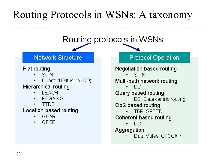 Routing Protocols in WSNs: A taxonomy Routing protocols in WSNs Network Structure Flat routing