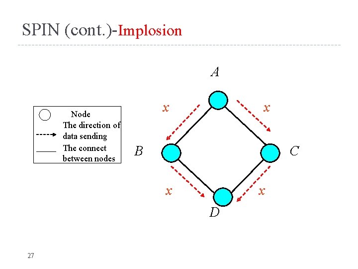 SPIN (cont. )-Implosion A Node The direction of data sending The connect between nodes