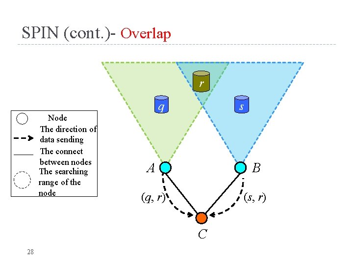 SPIN (cont. )- Overlap r q Node The direction of data sending The connect