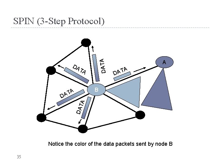 DATA SPIN (3 -Step Protocol) DA T A A TA DA B A DAT