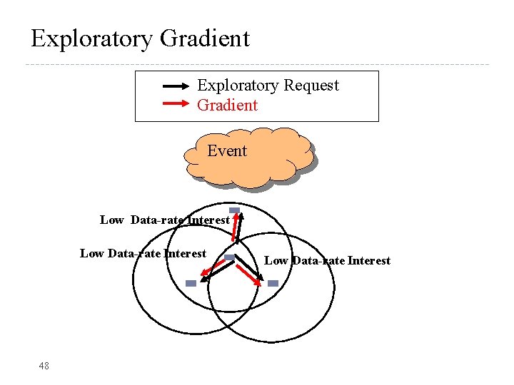 Exploratory Gradient Exploratory Request Gradient Event Low Data-rate Interest 48 Low Data-rate Interest 