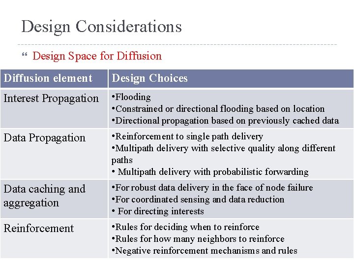 Design Considerations Design Space for Diffusion element Design Choices Interest Propagation • Flooding •